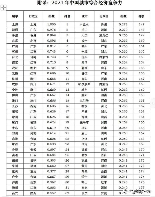 2021全国264座城市综合实力：香港第3、台北第7，成都重庆武汉呢