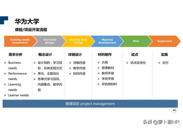 「标杆学习」华为大学培养体系