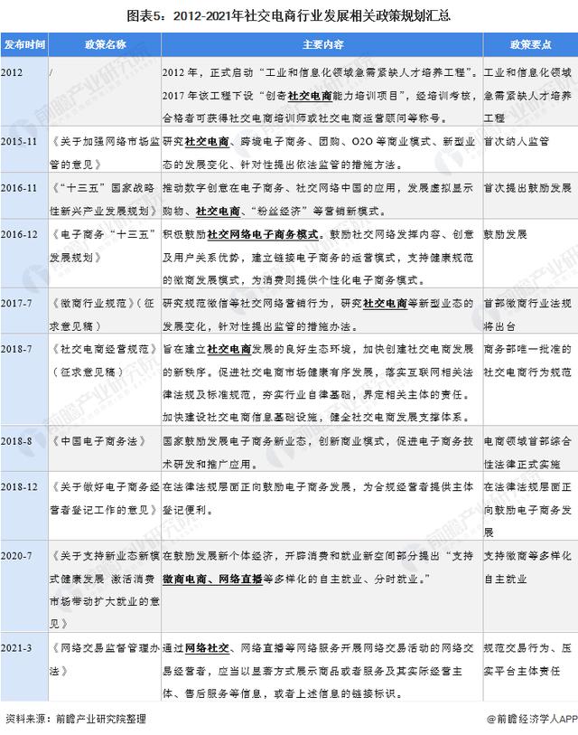 预见2021：《2021年中国社交电商行业全景图谱》(附发展趋势)