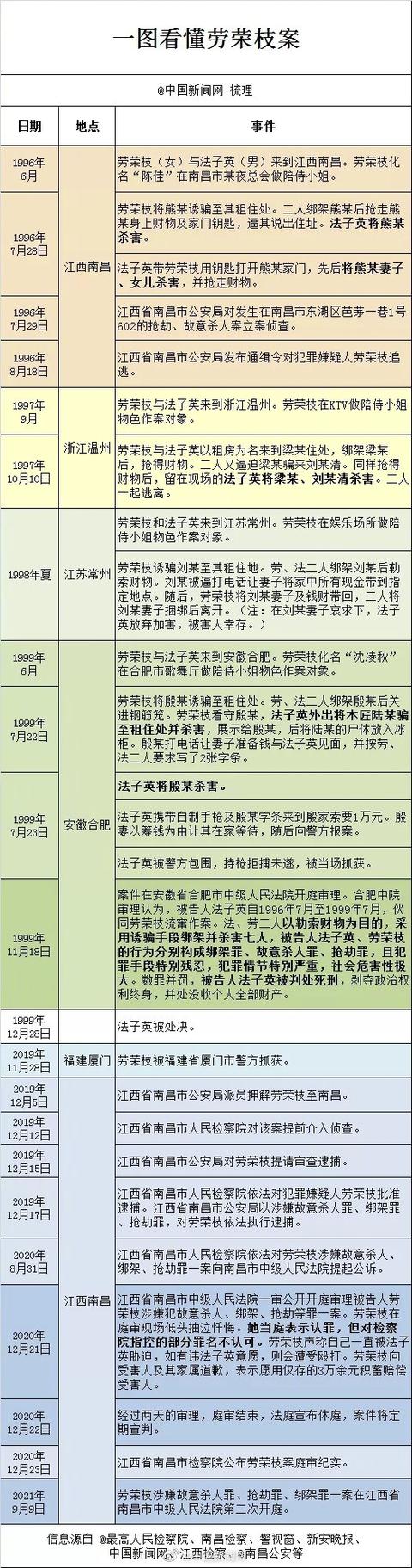 一图看懂劳荣枝案