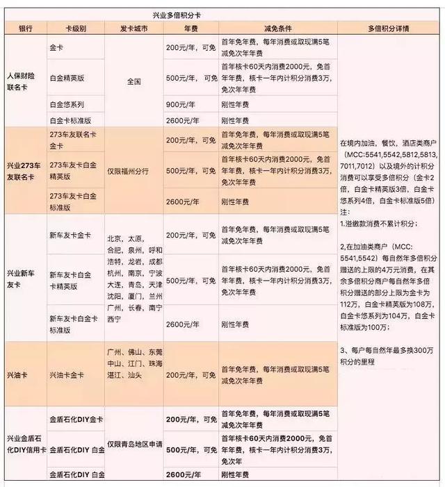 兴业三倍积分信用卡