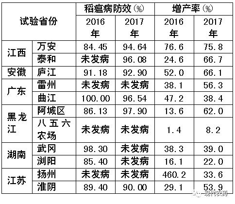 巴斯夫9%吡唑醚菌酯微囊悬浮剂（稻清）技术特点分析3