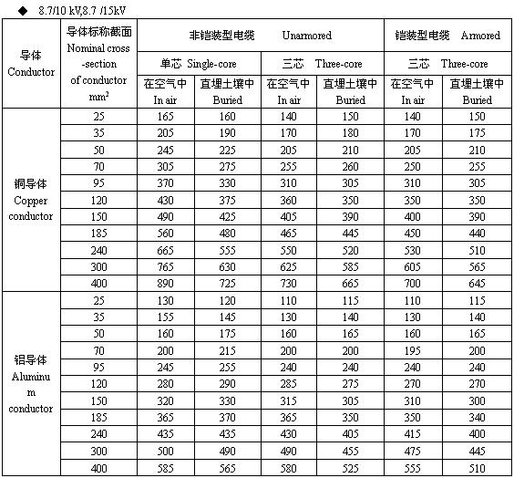 3×95铝芯高压电缆型号及价格,铝芯高压电缆线价格一览表