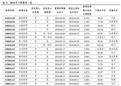 可转债下修「可转债的下修条款」