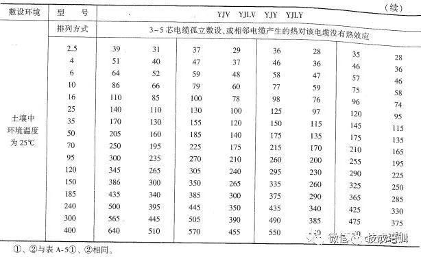 五芯电缆安全载流量数据表,yjv五芯电缆载流量对照表