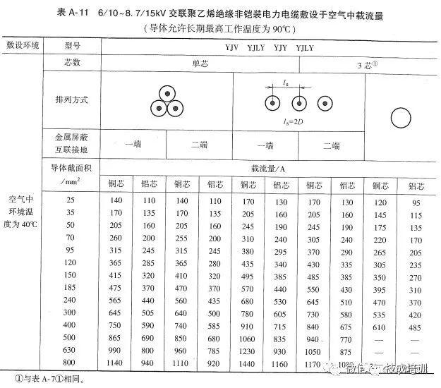 五芯电缆安全载流量数据表,yjv五芯电缆载流量对照表