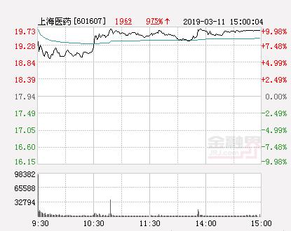 上海医药股票快讯上海医药涨停报于197明日涨停板预测