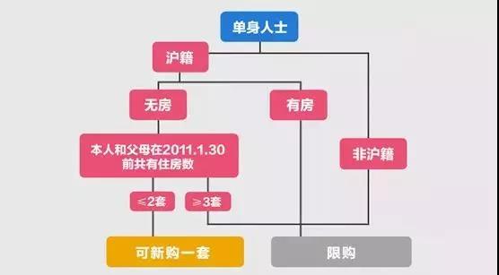 公积金新政正式执行!上海买房贷款 u0026限购政策一览