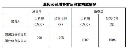 四川路桥800万增资泰阳保险代理 欲在业务上谋求协同效应