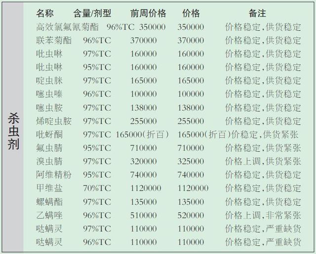 预警：这些农药货源紧，价格还会涨2