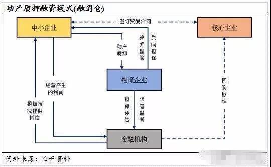 货物抵押贷款怎么做