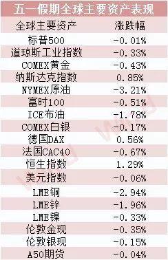 五一 假期全球财经大事汇总图「本周财经大事」