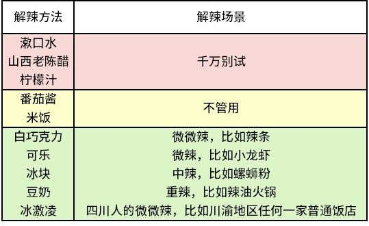 酸奶解辣吗