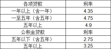 贷款抵押利率