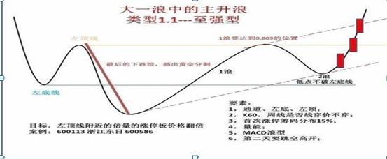 三重底的主升浪（三重底的主升浪涨幅）