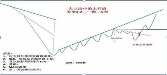 三重底的主升浪（三重底的主升浪涨幅）