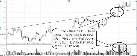 三重底的主升浪（三重底的主升浪涨幅）