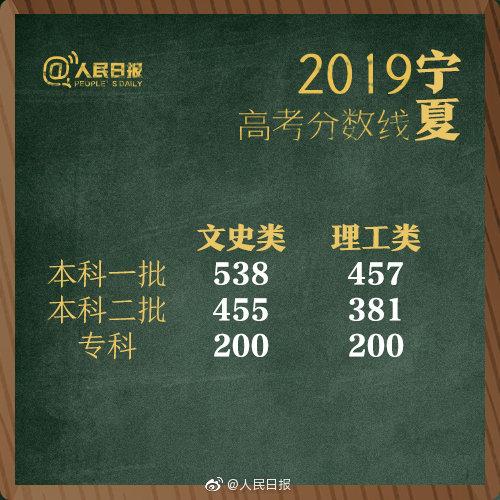 2019年全国高考分数线“出炉”