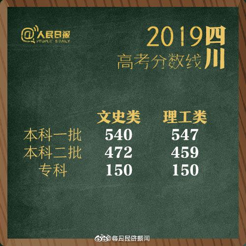 2019年全国高考分数线“出炉” 高考分数线 第3张