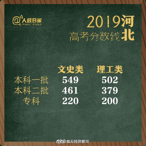 2019年全国高考分数线“出炉”