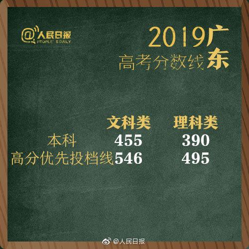 2019年全国高考分数线“出炉”