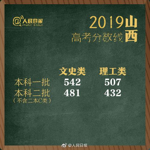 2019年全国高考分数线“出炉” 高考分数线 第23张