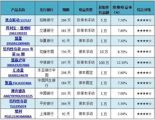 理财产品收益率