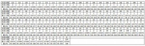 贵州高考一分一段统计表 2019贵州高考全省排名查询