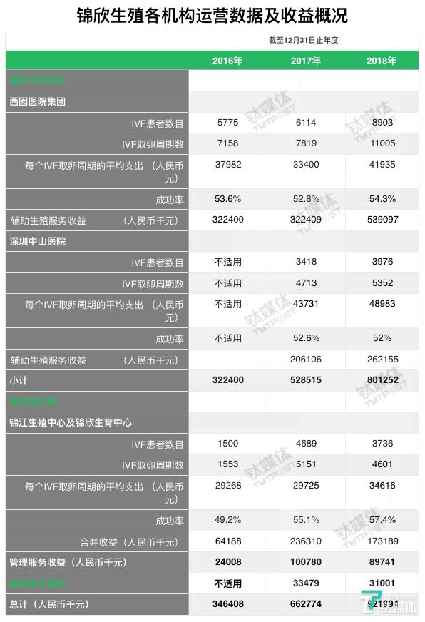 锦欣生殖赴港IPO背后：4780万不孕患者逐年增长、每例试管婴儿消费近5万