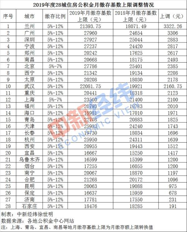 北上广深公积金缴存上限「深圳公积金缴纳比例基数」