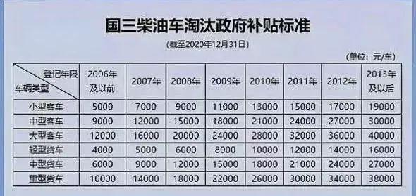 国三小客车报废补贴如何申请(国三客运车报废补贴)