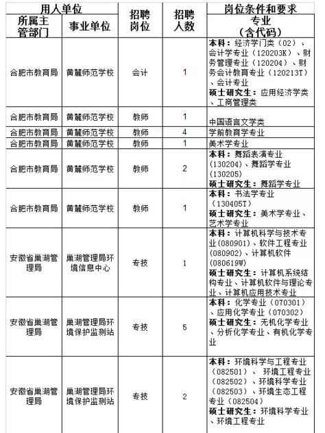 市直事业单位招人了 巢湖有这些岗位可以报名吗「巢湖事业单位招聘2020」