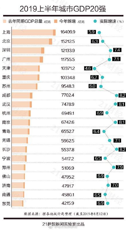 最新中国城市gdp百强榜