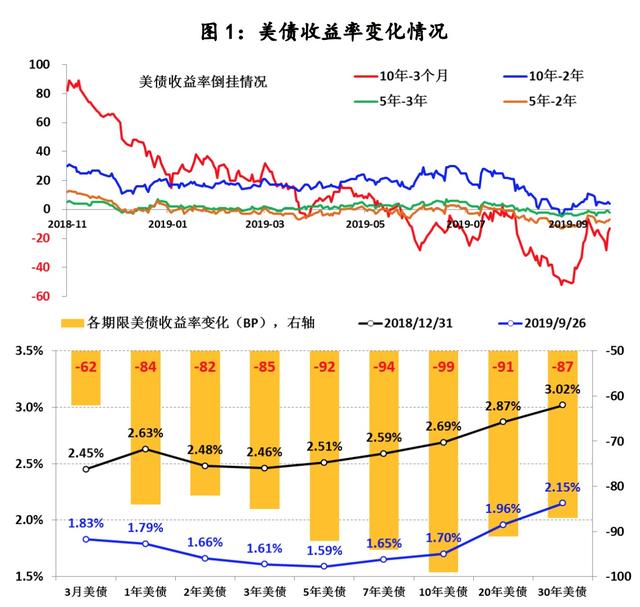 美债收益率倒挂的三大原因「美债收益率下跌意味着什么」