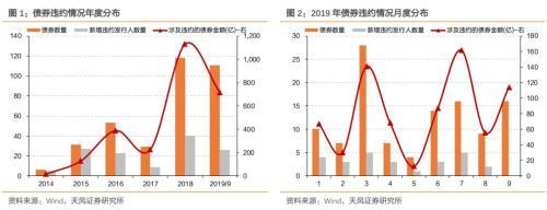 7月以来债券违约及兑付情况如何处理「债券违约兑付」