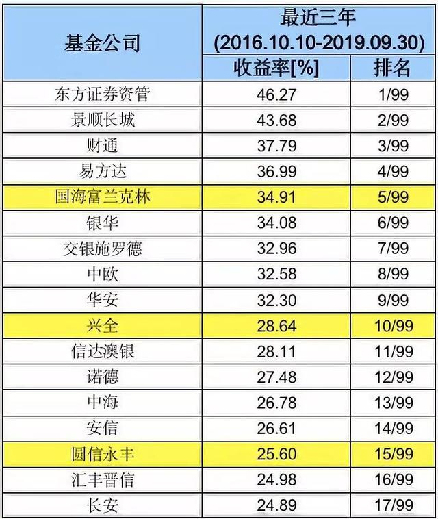 十大基金公司排名 十大基金公司排名