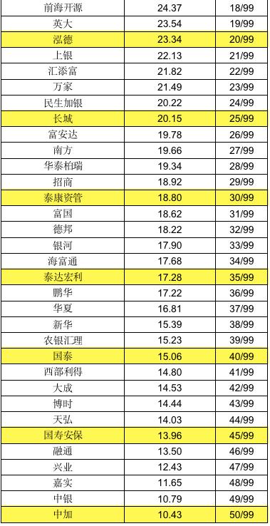 十大基金公司排名 十大基金公司排名
