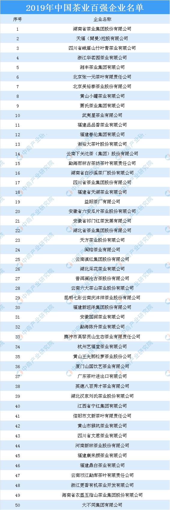 2019年中国茶业百强企业榜单：湖南茶业集团榜上著名