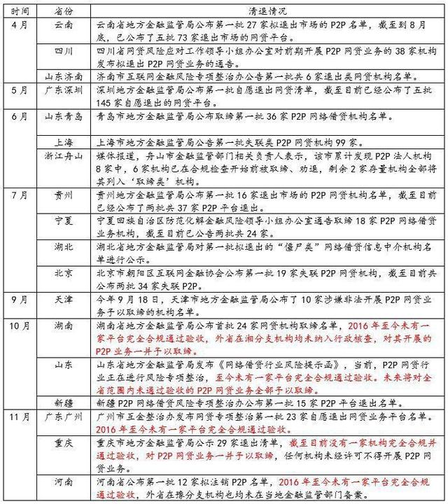 国家监管局对网贷