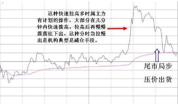 股票拉升前的信号指标公式