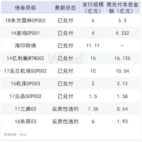 违约交易名单「债券技术性违约」