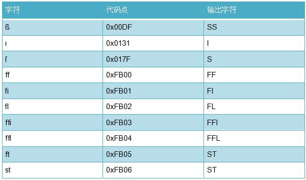 了不起的 Unicode