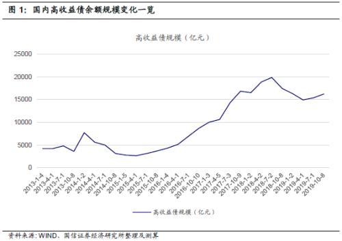 高收益债和投资级别债「中国高收益债券」