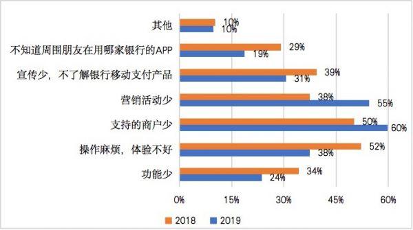 激活开通银行卡