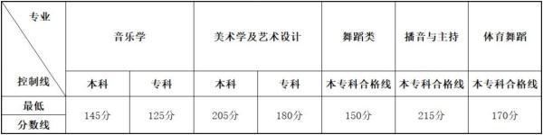 云南2020年高考艺术类统考本、专科专业最低控制分数线公布