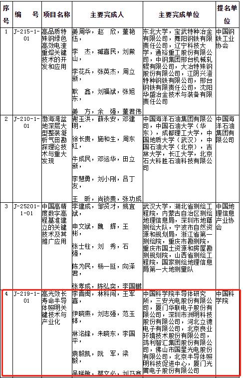 LED芯片国产化突围，三安光电与中科院荣获国家科技进步一等奖