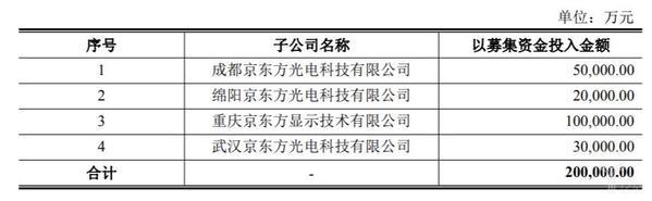 京东方的再融资「京东方a非公开发行股票」