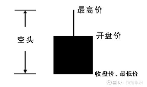 炒股票怎么看k线