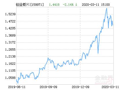 富国创业板怎么样