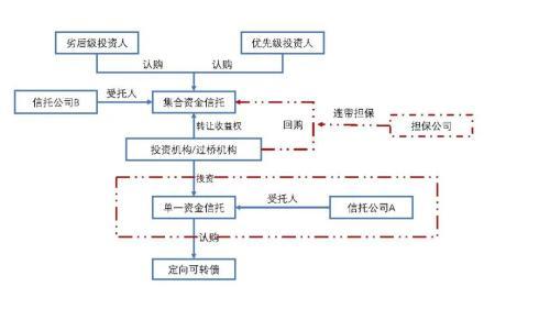 集合信托投资定向可转债可行性及交易结构设计研究「信托融资结构」